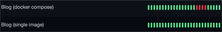 A cropped screenshot from the app Uptime Kuma showing two rows. One row has the text "Blog (docker compose)" on the left, with a bunch of green pill shaped symbols with four reds in the middle, denoting some downtime. The second row has the text "Blog (single image)" with only green symbols.
