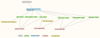 A diagram outlining the architecture of a guestbook system for a blog. The frontend (/guestbook) connects to a worker providing an API through a catch-all pages function (blog.martin-haehnel.de/api). The API includes six endpoints (getAll, approve-guestbook, create, approve-alt-text, refreshCandidates, and getCandidate), shown in green. These endpoints interact with different components: a GUESTBOOK_CACHE namespace (yellow) used by getAll; a RATE_LIMIT namespace (yellow) linked to create; three database tables (red): guestbook_entry, alt_text_suggestion, and alt_text_candidate, which store guestbook entries and alt-text suggestions. The architecture is color-coded: Eleventy (black), api-Worker (green), Blog (pages project) (blue), D1 Database (red), and KV Key/Value Store (yellow). Dashed lines indicate data flow between components, showing how different endpoints interact with storage and caching.